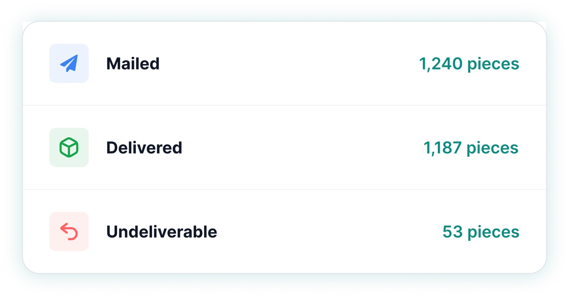 Delivery tracking showing mailed, delivered, and undeliverable mail pieces