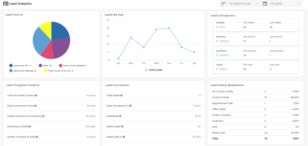 lead analytics showing data for lead source, leads by day, lead comparison, lead progress timeline, lead conversion, and lead status breakdown