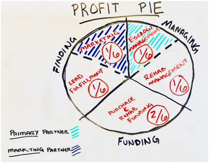pie chart named profit pie with with sections for finding, managing, and funding.
