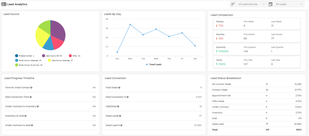 lead analytics showing data for lead source, leads by day, lead comparison, lead progress timeline, lead conversion, and lead status breakdown