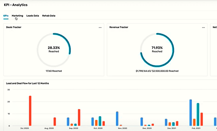 KPI analytics showing data via percentage and charts