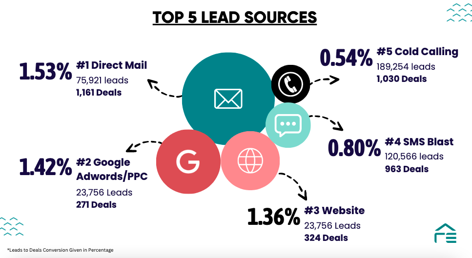 top 5 lead sources