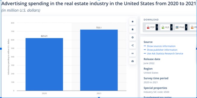 bar Graph from Statista showing real estate spending in advertising