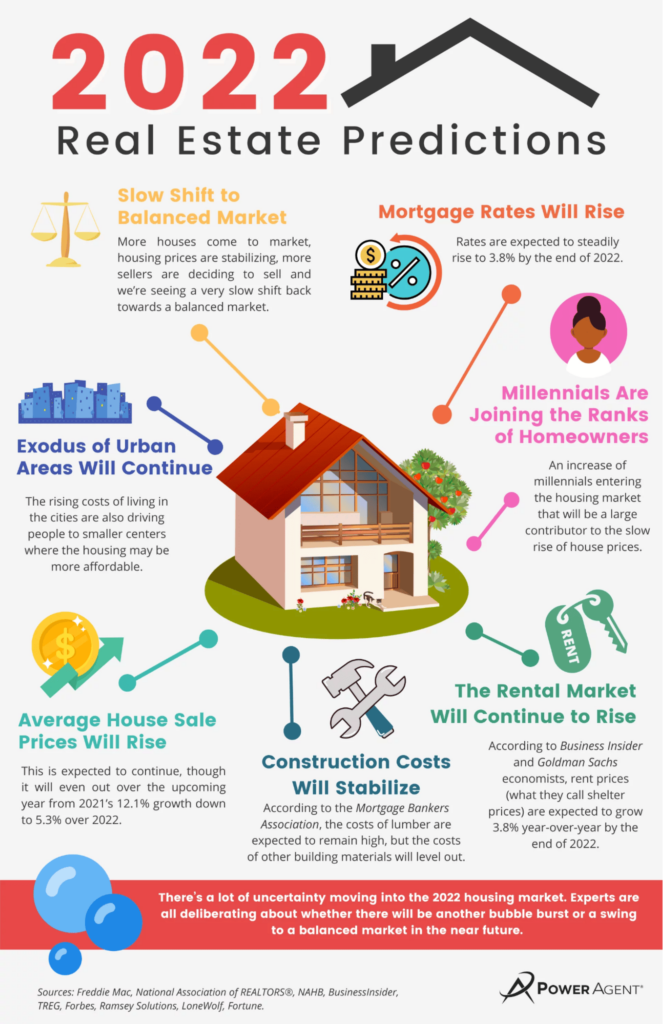 sample real estate predictions infographic