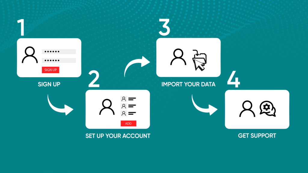 diagram of steps to setup account and get help