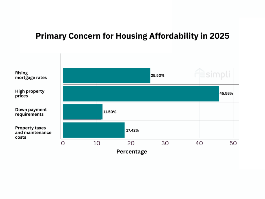 primary concern for housing affordability in 2025 graph