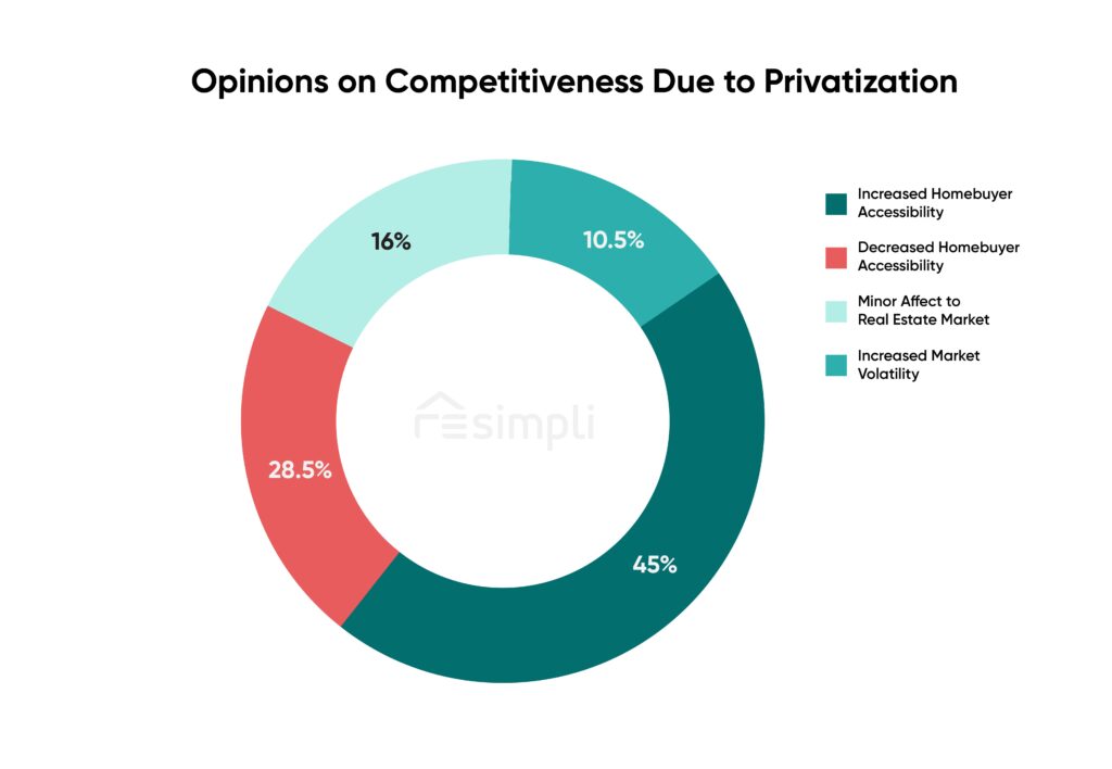 Opinions on competitiveness due to privatization