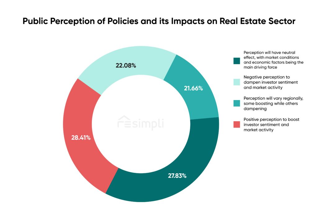 impacts of public perception of policies on real estate sector