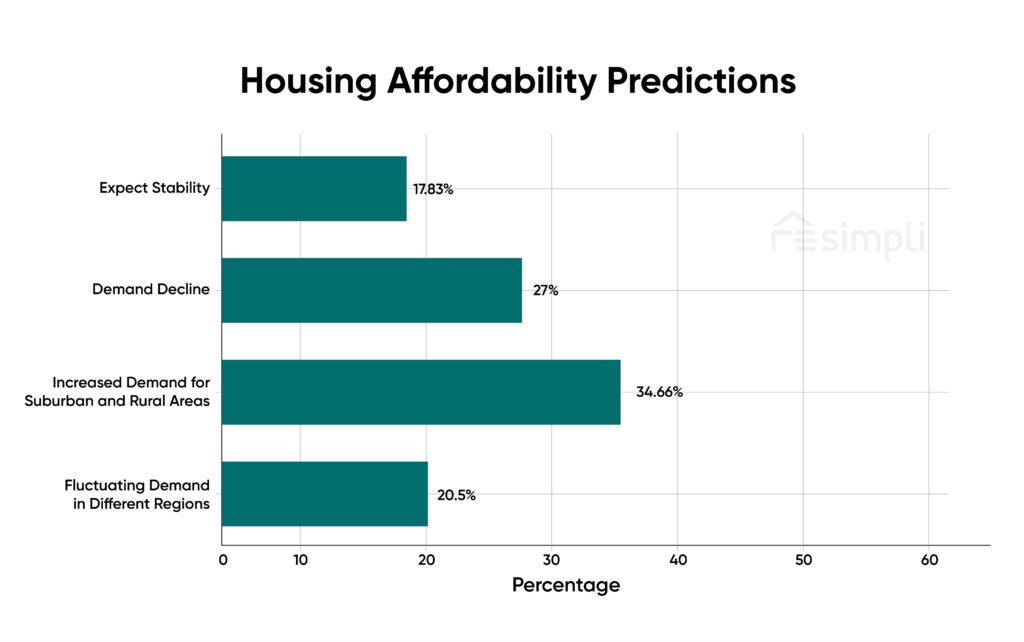 housing affordability predictions