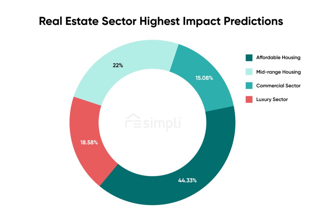 real estate sector highest impact predictions