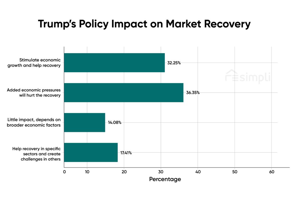 Trump's policy impact on market recovery