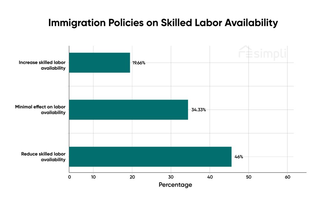 Immigration policies on skilled labor availability