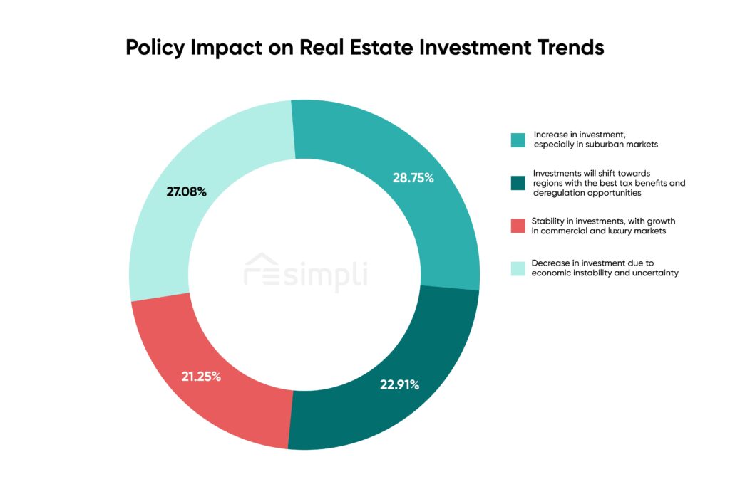 Policy impact on real estate investments trends