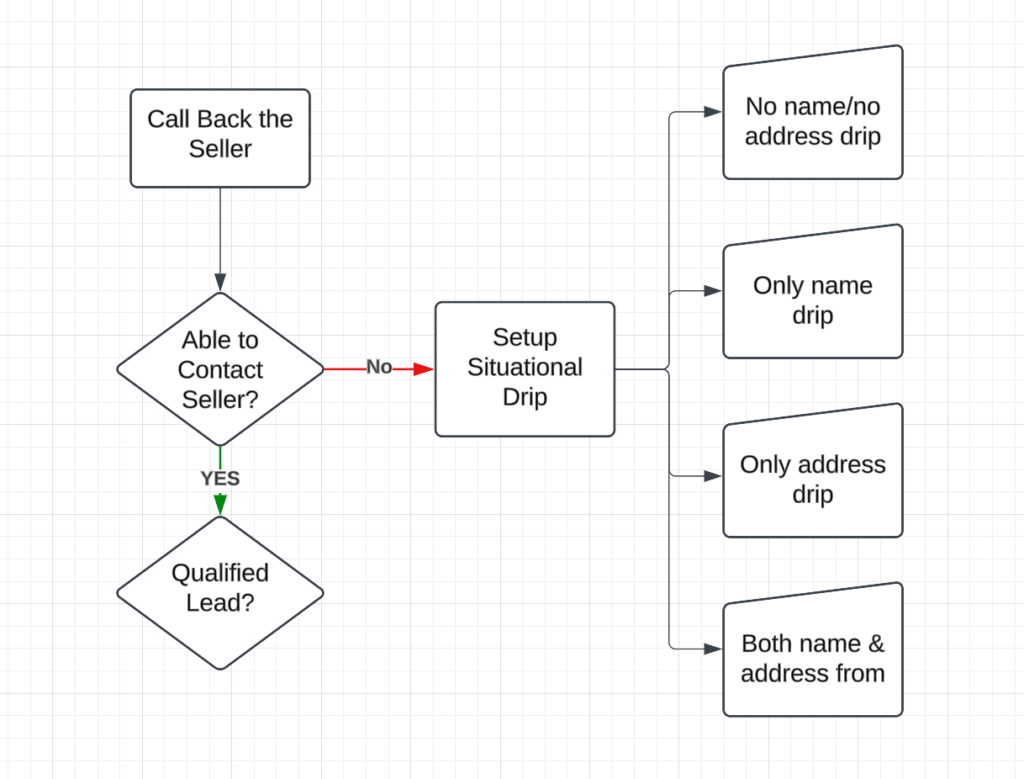 turn missed calls into wins automation process