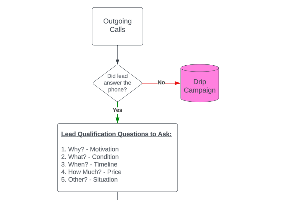 lead process