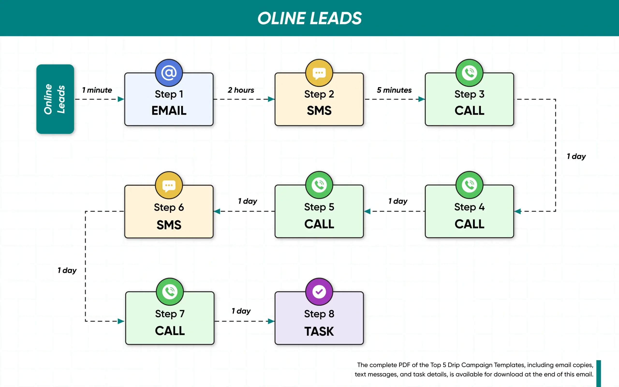 Process Incoming Leads, REsimpli