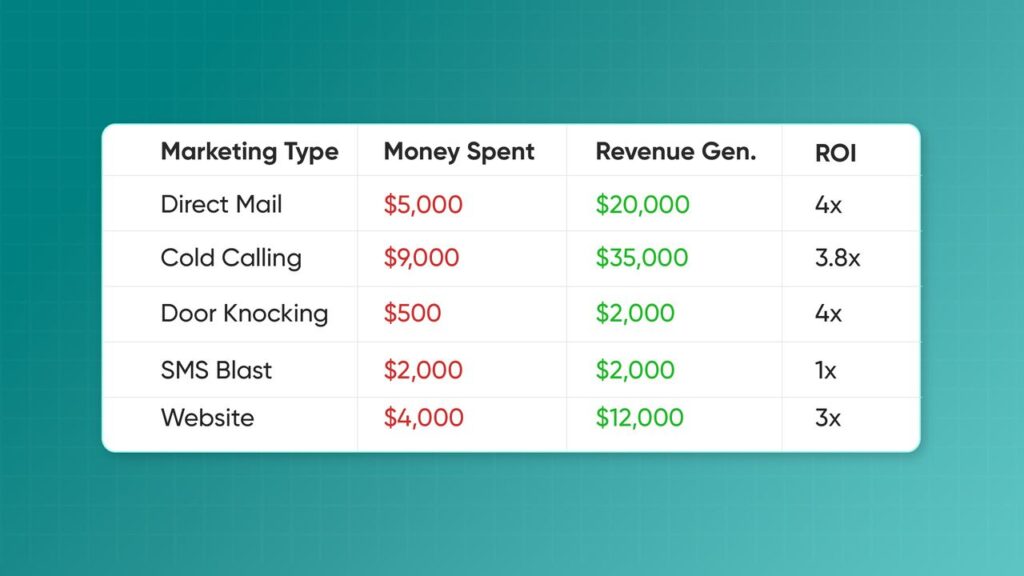 Calculate ROI for each marketing channel