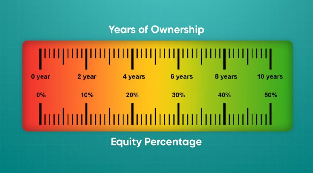 Equity & Ownership Length