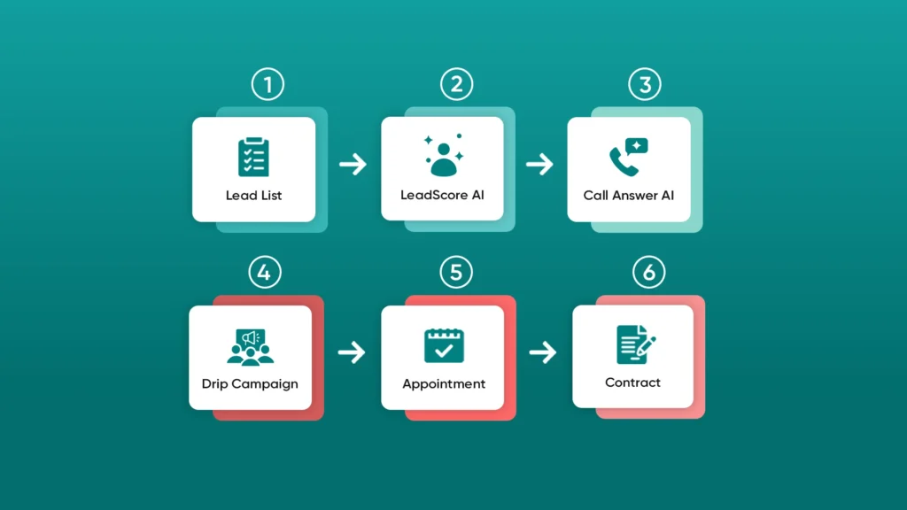 Platform to build seller and buyer lists in real estate, REsimpli