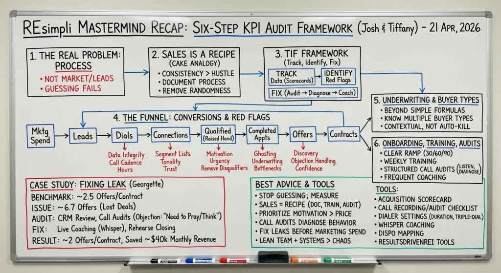 KPI Audit Framework for Real Estate Success, REsimpli
